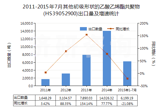 2011-2015年7月其他初級(jí)形狀的乙酸乙烯酯共聚物(HS39052900)出口量及增速統(tǒng)計(jì)